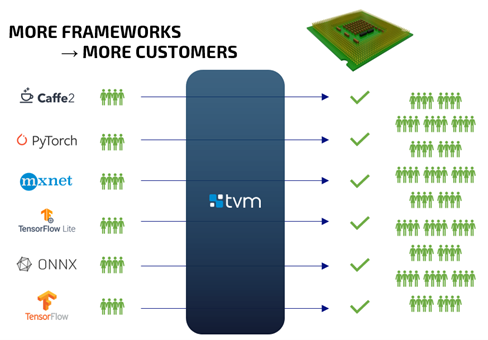 Fig.2. Apache TVM enlarges client range